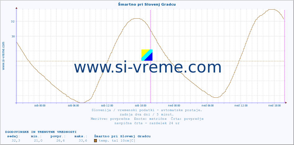 POVPREČJE :: Šmartno pri Slovenj Gradcu :: temp. zraka | vlaga | smer vetra | hitrost vetra | sunki vetra | tlak | padavine | sonce | temp. tal  5cm | temp. tal 10cm | temp. tal 20cm | temp. tal 30cm | temp. tal 50cm :: zadnja dva dni / 5 minut.