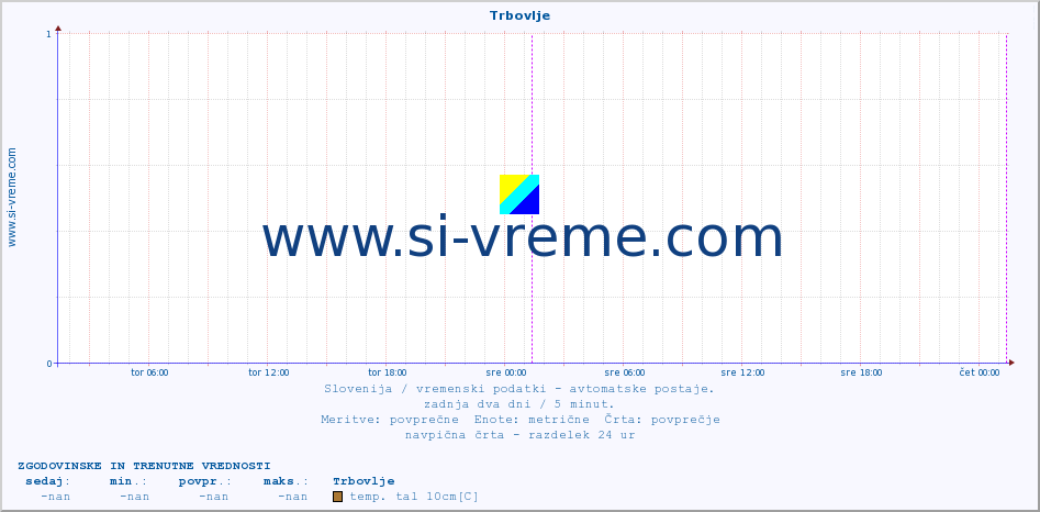 POVPREČJE :: Trbovlje :: temp. zraka | vlaga | smer vetra | hitrost vetra | sunki vetra | tlak | padavine | sonce | temp. tal  5cm | temp. tal 10cm | temp. tal 20cm | temp. tal 30cm | temp. tal 50cm :: zadnja dva dni / 5 minut.