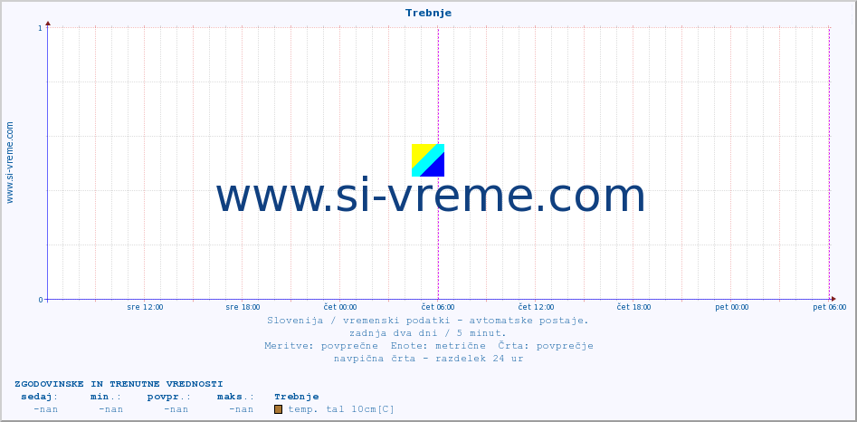 POVPREČJE :: Trebnje :: temp. zraka | vlaga | smer vetra | hitrost vetra | sunki vetra | tlak | padavine | sonce | temp. tal  5cm | temp. tal 10cm | temp. tal 20cm | temp. tal 30cm | temp. tal 50cm :: zadnja dva dni / 5 minut.