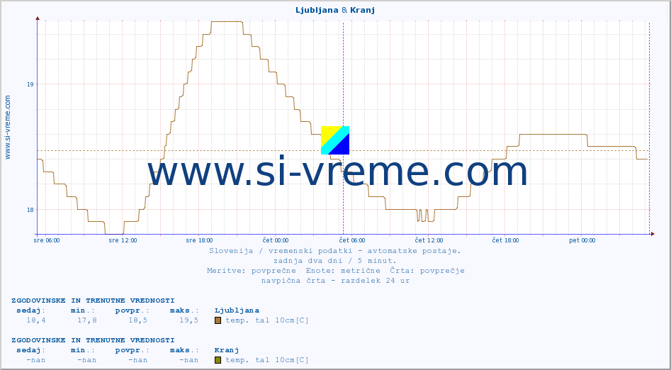 POVPREČJE :: Ljubljana & Kranj :: temp. zraka | vlaga | smer vetra | hitrost vetra | sunki vetra | tlak | padavine | sonce | temp. tal  5cm | temp. tal 10cm | temp. tal 20cm | temp. tal 30cm | temp. tal 50cm :: zadnja dva dni / 5 minut.