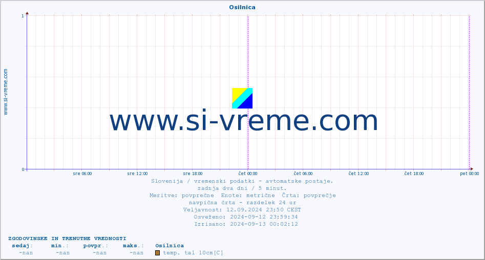 POVPREČJE :: Osilnica :: temp. zraka | vlaga | smer vetra | hitrost vetra | sunki vetra | tlak | padavine | sonce | temp. tal  5cm | temp. tal 10cm | temp. tal 20cm | temp. tal 30cm | temp. tal 50cm :: zadnja dva dni / 5 minut.