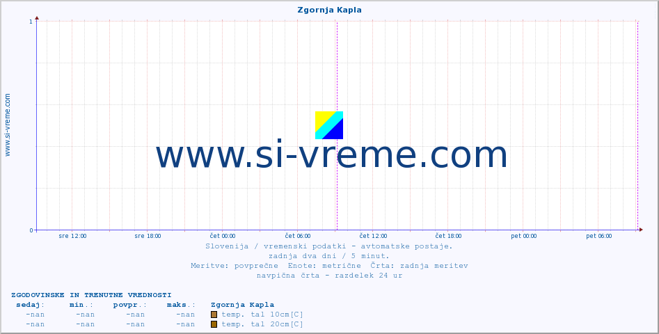 POVPREČJE :: Zgornja Kapla :: temp. zraka | vlaga | smer vetra | hitrost vetra | sunki vetra | tlak | padavine | sonce | temp. tal  5cm | temp. tal 10cm | temp. tal 20cm | temp. tal 30cm | temp. tal 50cm :: zadnja dva dni / 5 minut.