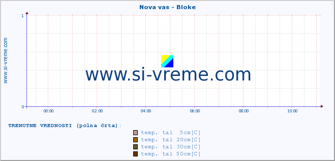 POVPREČJE :: Nova vas - Bloke :: temp. zraka | vlaga | smer vetra | hitrost vetra | sunki vetra | tlak | padavine | sonce | temp. tal  5cm | temp. tal 10cm | temp. tal 20cm | temp. tal 30cm | temp. tal 50cm :: zadnji dan / 5 minut.