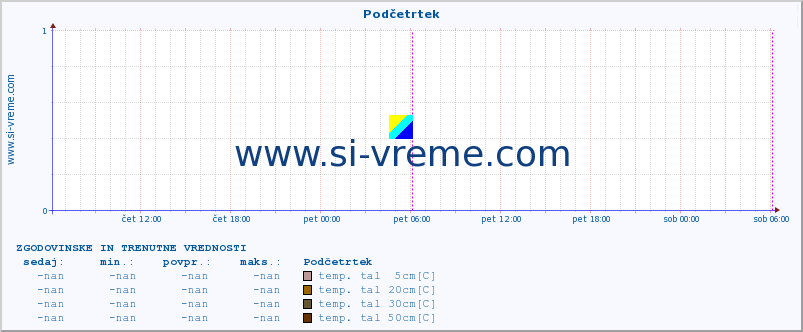 POVPREČJE :: Podčetrtek :: temp. zraka | vlaga | smer vetra | hitrost vetra | sunki vetra | tlak | padavine | sonce | temp. tal  5cm | temp. tal 10cm | temp. tal 20cm | temp. tal 30cm | temp. tal 50cm :: zadnja dva dni / 5 minut.