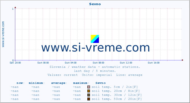  :: Sevno :: air temp. | humi- dity | wind dir. | wind speed | wind gusts | air pressure | precipi- tation | sun strength | soil temp. 5cm / 2in | soil temp. 10cm / 4in | soil temp. 20cm / 8in | soil temp. 30cm / 12in | soil temp. 50cm / 20in :: last day / 5 minutes.