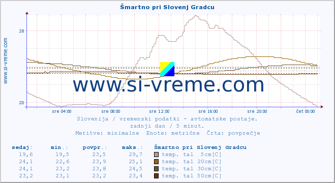 POVPREČJE :: Šmartno pri Slovenj Gradcu :: temp. zraka | vlaga | smer vetra | hitrost vetra | sunki vetra | tlak | padavine | sonce | temp. tal  5cm | temp. tal 10cm | temp. tal 20cm | temp. tal 30cm | temp. tal 50cm :: zadnji dan / 5 minut.