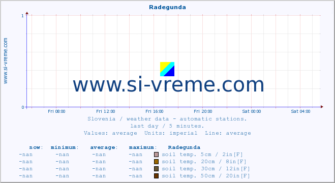  :: Radegunda :: air temp. | humi- dity | wind dir. | wind speed | wind gusts | air pressure | precipi- tation | sun strength | soil temp. 5cm / 2in | soil temp. 10cm / 4in | soil temp. 20cm / 8in | soil temp. 30cm / 12in | soil temp. 50cm / 20in :: last day / 5 minutes.