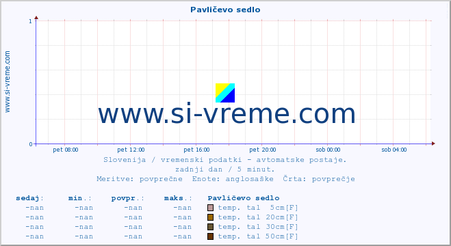 POVPREČJE :: Pavličevo sedlo :: temp. zraka | vlaga | smer vetra | hitrost vetra | sunki vetra | tlak | padavine | sonce | temp. tal  5cm | temp. tal 10cm | temp. tal 20cm | temp. tal 30cm | temp. tal 50cm :: zadnji dan / 5 minut.