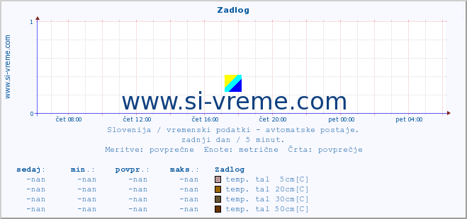 POVPREČJE :: Zadlog :: temp. zraka | vlaga | smer vetra | hitrost vetra | sunki vetra | tlak | padavine | sonce | temp. tal  5cm | temp. tal 10cm | temp. tal 20cm | temp. tal 30cm | temp. tal 50cm :: zadnji dan / 5 minut.