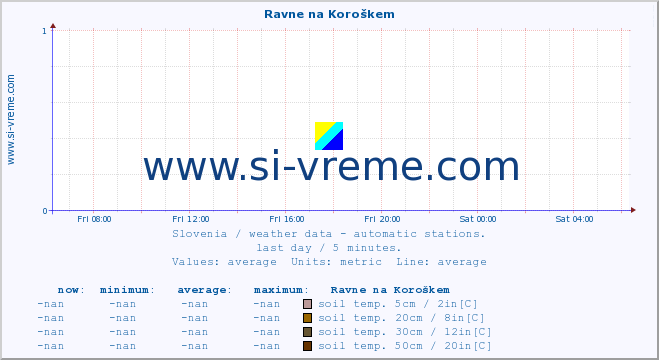  :: Ravne na Koroškem :: air temp. | humi- dity | wind dir. | wind speed | wind gusts | air pressure | precipi- tation | sun strength | soil temp. 5cm / 2in | soil temp. 10cm / 4in | soil temp. 20cm / 8in | soil temp. 30cm / 12in | soil temp. 50cm / 20in :: last day / 5 minutes.