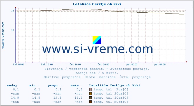 POVPREČJE :: Letališče Cerklje ob Krki :: temp. zraka | vlaga | smer vetra | hitrost vetra | sunki vetra | tlak | padavine | sonce | temp. tal  5cm | temp. tal 10cm | temp. tal 20cm | temp. tal 30cm | temp. tal 50cm :: zadnji dan / 5 minut.