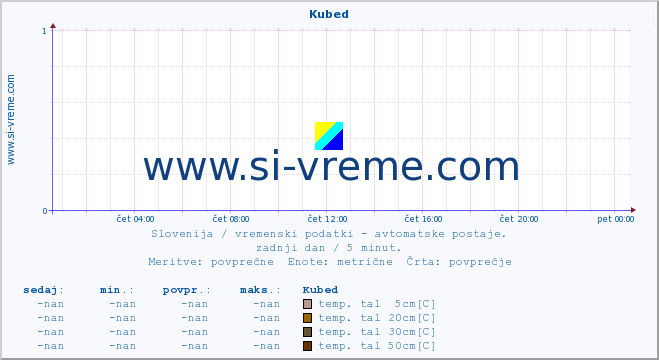 POVPREČJE :: Kubed :: temp. zraka | vlaga | smer vetra | hitrost vetra | sunki vetra | tlak | padavine | sonce | temp. tal  5cm | temp. tal 10cm | temp. tal 20cm | temp. tal 30cm | temp. tal 50cm :: zadnji dan / 5 minut.