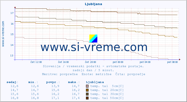 POVPREČJE :: Ljubljana :: temp. zraka | vlaga | smer vetra | hitrost vetra | sunki vetra | tlak | padavine | sonce | temp. tal  5cm | temp. tal 10cm | temp. tal 20cm | temp. tal 30cm | temp. tal 50cm :: zadnji dan / 5 minut.