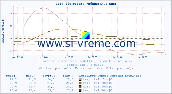 POVPREČJE :: Letališče Jožeta Pučnika Ljubljana :: temp. zraka | vlaga | smer vetra | hitrost vetra | sunki vetra | tlak | padavine | sonce | temp. tal  5cm | temp. tal 10cm | temp. tal 20cm | temp. tal 30cm | temp. tal 50cm :: zadnji dan / 5 minut.