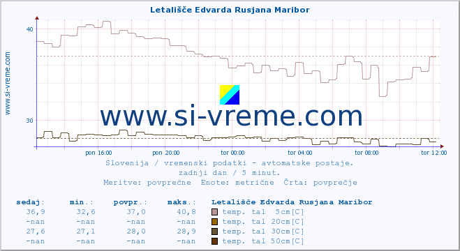 POVPREČJE :: Letališče Edvarda Rusjana Maribor :: temp. zraka | vlaga | smer vetra | hitrost vetra | sunki vetra | tlak | padavine | sonce | temp. tal  5cm | temp. tal 10cm | temp. tal 20cm | temp. tal 30cm | temp. tal 50cm :: zadnji dan / 5 minut.