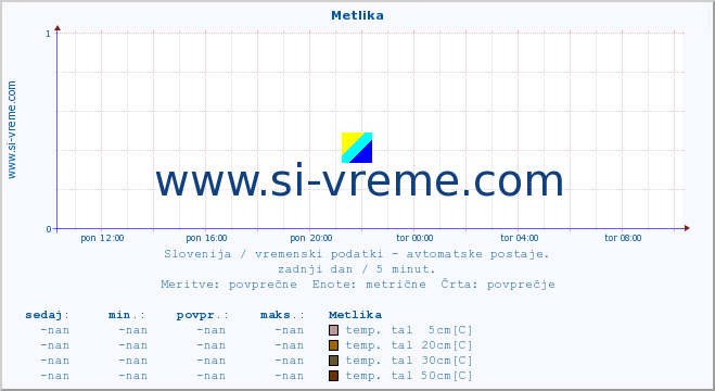 POVPREČJE :: Metlika :: temp. zraka | vlaga | smer vetra | hitrost vetra | sunki vetra | tlak | padavine | sonce | temp. tal  5cm | temp. tal 10cm | temp. tal 20cm | temp. tal 30cm | temp. tal 50cm :: zadnji dan / 5 minut.