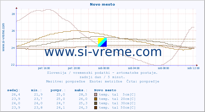 POVPREČJE :: Novo mesto :: temp. zraka | vlaga | smer vetra | hitrost vetra | sunki vetra | tlak | padavine | sonce | temp. tal  5cm | temp. tal 10cm | temp. tal 20cm | temp. tal 30cm | temp. tal 50cm :: zadnji dan / 5 minut.