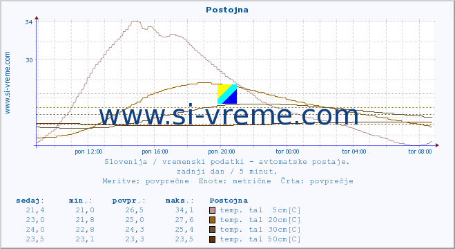 POVPREČJE :: Postojna :: temp. zraka | vlaga | smer vetra | hitrost vetra | sunki vetra | tlak | padavine | sonce | temp. tal  5cm | temp. tal 10cm | temp. tal 20cm | temp. tal 30cm | temp. tal 50cm :: zadnji dan / 5 minut.