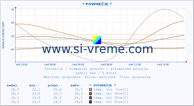 POVPREČJE :: * POVPREČJE * :: temp. zraka | vlaga | smer vetra | hitrost vetra | sunki vetra | tlak | padavine | sonce | temp. tal  5cm | temp. tal 10cm | temp. tal 20cm | temp. tal 30cm | temp. tal 50cm :: zadnji dan / 5 minut.