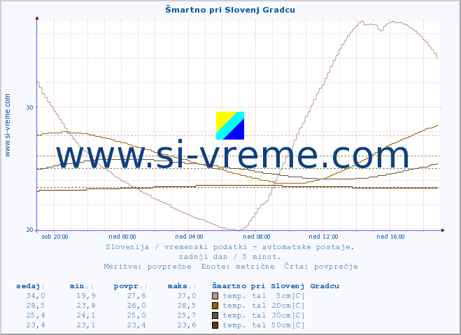 POVPREČJE :: Šmartno pri Slovenj Gradcu :: temp. zraka | vlaga | smer vetra | hitrost vetra | sunki vetra | tlak | padavine | sonce | temp. tal  5cm | temp. tal 10cm | temp. tal 20cm | temp. tal 30cm | temp. tal 50cm :: zadnji dan / 5 minut.