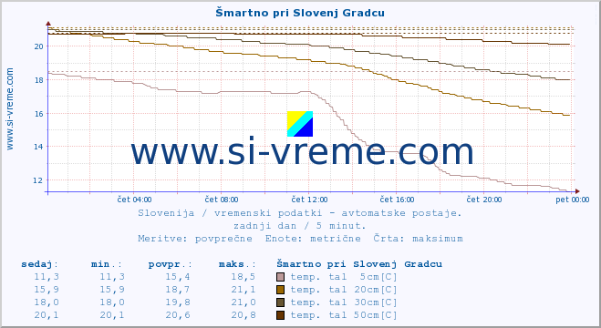 POVPREČJE :: Šmartno pri Slovenj Gradcu :: temp. zraka | vlaga | smer vetra | hitrost vetra | sunki vetra | tlak | padavine | sonce | temp. tal  5cm | temp. tal 10cm | temp. tal 20cm | temp. tal 30cm | temp. tal 50cm :: zadnji dan / 5 minut.