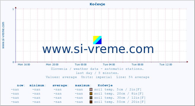  :: Kočevje :: air temp. | humi- dity | wind dir. | wind speed | wind gusts | air pressure | precipi- tation | sun strength | soil temp. 5cm / 2in | soil temp. 10cm / 4in | soil temp. 20cm / 8in | soil temp. 30cm / 12in | soil temp. 50cm / 20in :: last day / 5 minutes.