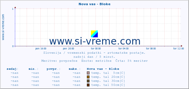 POVPREČJE :: Nova vas - Bloke :: temp. zraka | vlaga | smer vetra | hitrost vetra | sunki vetra | tlak | padavine | sonce | temp. tal  5cm | temp. tal 10cm | temp. tal 20cm | temp. tal 30cm | temp. tal 50cm :: zadnji dan / 5 minut.