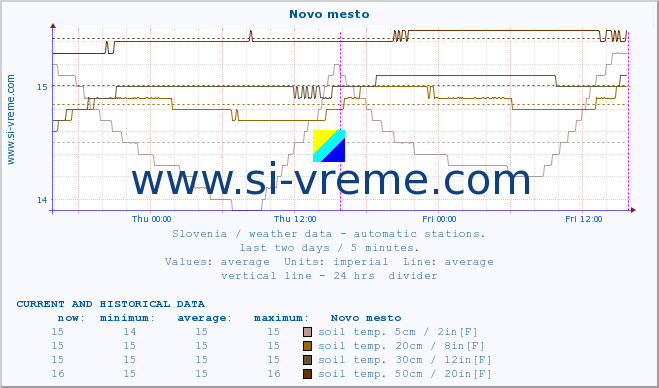  :: Novo mesto :: air temp. | humi- dity | wind dir. | wind speed | wind gusts | air pressure | precipi- tation | sun strength | soil temp. 5cm / 2in | soil temp. 10cm / 4in | soil temp. 20cm / 8in | soil temp. 30cm / 12in | soil temp. 50cm / 20in :: last two days / 5 minutes.