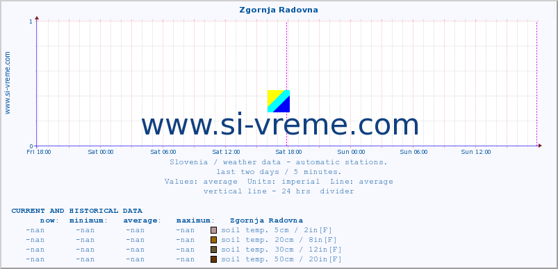  :: Zgornja Radovna :: air temp. | humi- dity | wind dir. | wind speed | wind gusts | air pressure | precipi- tation | sun strength | soil temp. 5cm / 2in | soil temp. 10cm / 4in | soil temp. 20cm / 8in | soil temp. 30cm / 12in | soil temp. 50cm / 20in :: last two days / 5 minutes.