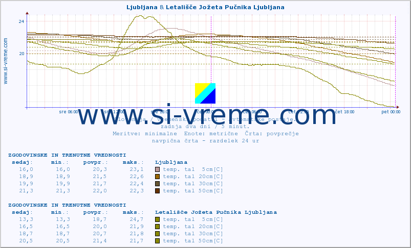 POVPREČJE :: Ljubljana & Letališče Jožeta Pučnika Ljubljana :: temp. zraka | vlaga | smer vetra | hitrost vetra | sunki vetra | tlak | padavine | sonce | temp. tal  5cm | temp. tal 10cm | temp. tal 20cm | temp. tal 30cm | temp. tal 50cm :: zadnja dva dni / 5 minut.
