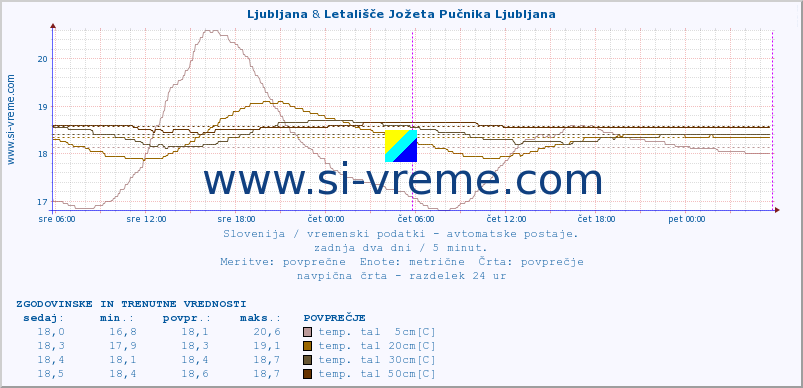 POVPREČJE :: Ljubljana & Letališče Jožeta Pučnika Ljubljana :: temp. zraka | vlaga | smer vetra | hitrost vetra | sunki vetra | tlak | padavine | sonce | temp. tal  5cm | temp. tal 10cm | temp. tal 20cm | temp. tal 30cm | temp. tal 50cm :: zadnja dva dni / 5 minut.