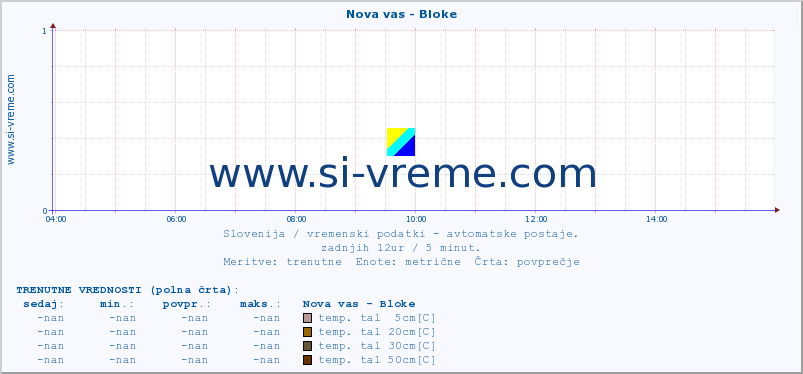 POVPREČJE :: Nova vas - Bloke :: temp. zraka | vlaga | smer vetra | hitrost vetra | sunki vetra | tlak | padavine | sonce | temp. tal  5cm | temp. tal 10cm | temp. tal 20cm | temp. tal 30cm | temp. tal 50cm :: zadnji dan / 5 minut.