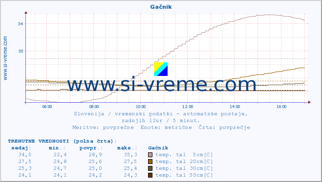 POVPREČJE :: Gačnik :: temp. zraka | vlaga | smer vetra | hitrost vetra | sunki vetra | tlak | padavine | sonce | temp. tal  5cm | temp. tal 10cm | temp. tal 20cm | temp. tal 30cm | temp. tal 50cm :: zadnji dan / 5 minut.