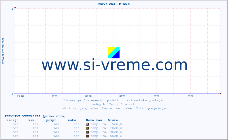 POVPREČJE :: Nova vas - Bloke :: temp. zraka | vlaga | smer vetra | hitrost vetra | sunki vetra | tlak | padavine | sonce | temp. tal  5cm | temp. tal 10cm | temp. tal 20cm | temp. tal 30cm | temp. tal 50cm :: zadnji dan / 5 minut.