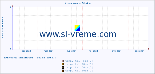 POVPREČJE :: Nova vas - Bloke :: temp. zraka | vlaga | smer vetra | hitrost vetra | sunki vetra | tlak | padavine | sonce | temp. tal  5cm | temp. tal 10cm | temp. tal 20cm | temp. tal 30cm | temp. tal 50cm :: zadnje leto / en dan.