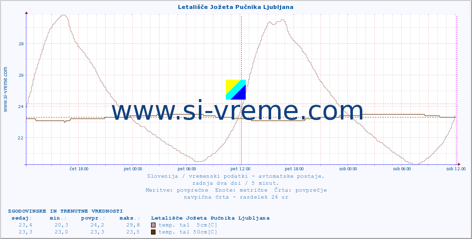 POVPREČJE :: Letališče Jožeta Pučnika Ljubljana :: temp. zraka | vlaga | smer vetra | hitrost vetra | sunki vetra | tlak | padavine | sonce | temp. tal  5cm | temp. tal 10cm | temp. tal 20cm | temp. tal 30cm | temp. tal 50cm :: zadnja dva dni / 5 minut.