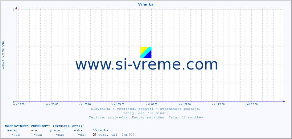 POVPREČJE :: Vrhnika :: temp. zraka | vlaga | smer vetra | hitrost vetra | sunki vetra | tlak | padavine | sonce | temp. tal  5cm | temp. tal 10cm | temp. tal 20cm | temp. tal 30cm | temp. tal 50cm :: zadnji dan / 5 minut.