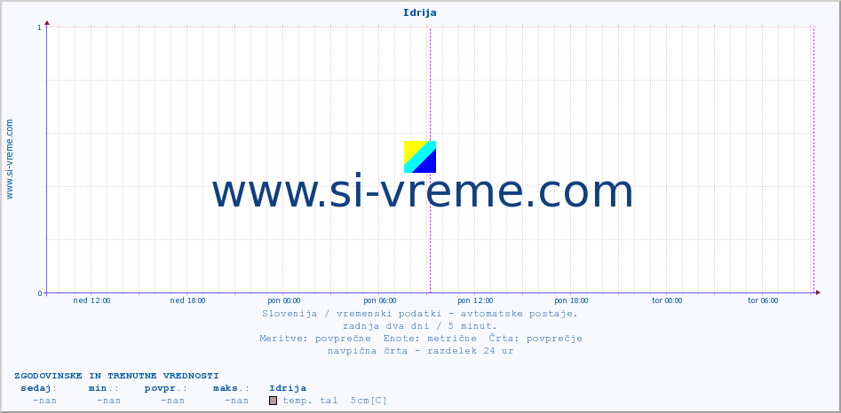 POVPREČJE :: Idrija :: temp. zraka | vlaga | smer vetra | hitrost vetra | sunki vetra | tlak | padavine | sonce | temp. tal  5cm | temp. tal 10cm | temp. tal 20cm | temp. tal 30cm | temp. tal 50cm :: zadnja dva dni / 5 minut.