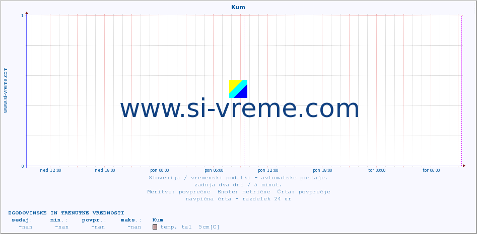 POVPREČJE :: Kum :: temp. zraka | vlaga | smer vetra | hitrost vetra | sunki vetra | tlak | padavine | sonce | temp. tal  5cm | temp. tal 10cm | temp. tal 20cm | temp. tal 30cm | temp. tal 50cm :: zadnja dva dni / 5 minut.