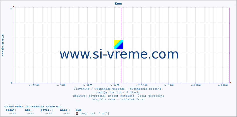 POVPREČJE :: Kum :: temp. zraka | vlaga | smer vetra | hitrost vetra | sunki vetra | tlak | padavine | sonce | temp. tal  5cm | temp. tal 10cm | temp. tal 20cm | temp. tal 30cm | temp. tal 50cm :: zadnja dva dni / 5 minut.