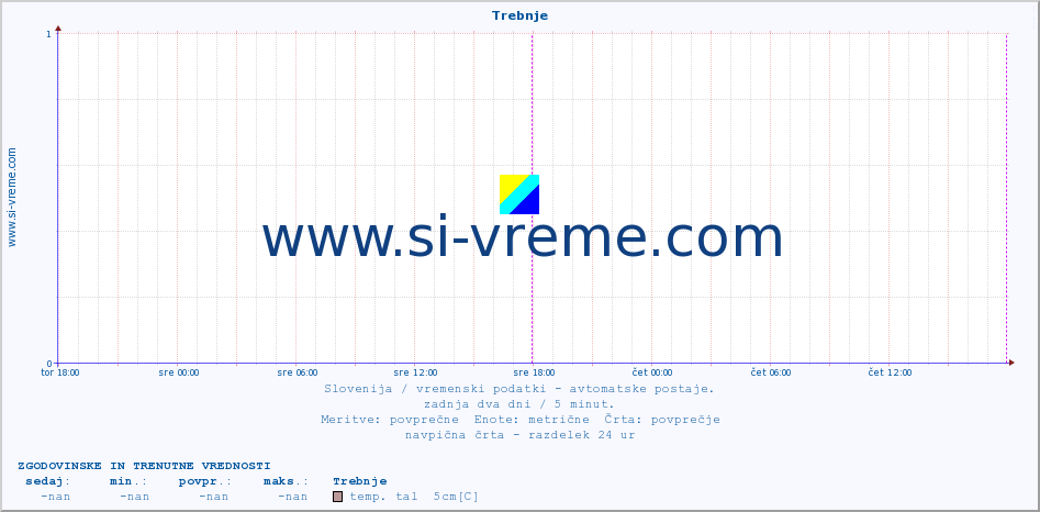 POVPREČJE :: Trebnje :: temp. zraka | vlaga | smer vetra | hitrost vetra | sunki vetra | tlak | padavine | sonce | temp. tal  5cm | temp. tal 10cm | temp. tal 20cm | temp. tal 30cm | temp. tal 50cm :: zadnja dva dni / 5 minut.