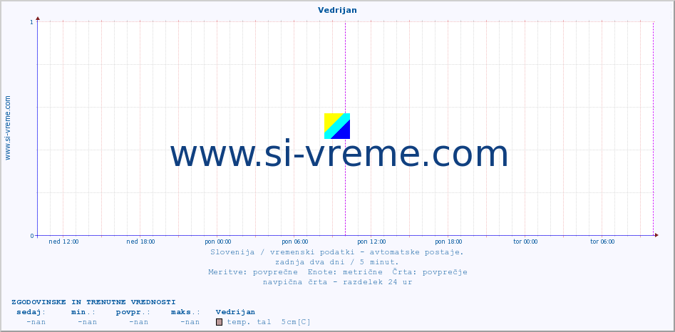 POVPREČJE :: Vedrijan :: temp. zraka | vlaga | smer vetra | hitrost vetra | sunki vetra | tlak | padavine | sonce | temp. tal  5cm | temp. tal 10cm | temp. tal 20cm | temp. tal 30cm | temp. tal 50cm :: zadnja dva dni / 5 minut.