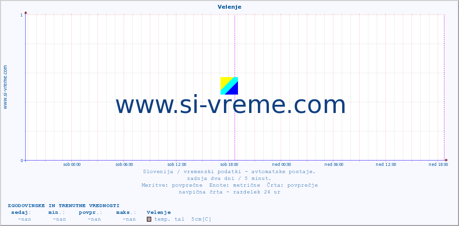 POVPREČJE :: Velenje :: temp. zraka | vlaga | smer vetra | hitrost vetra | sunki vetra | tlak | padavine | sonce | temp. tal  5cm | temp. tal 10cm | temp. tal 20cm | temp. tal 30cm | temp. tal 50cm :: zadnja dva dni / 5 minut.