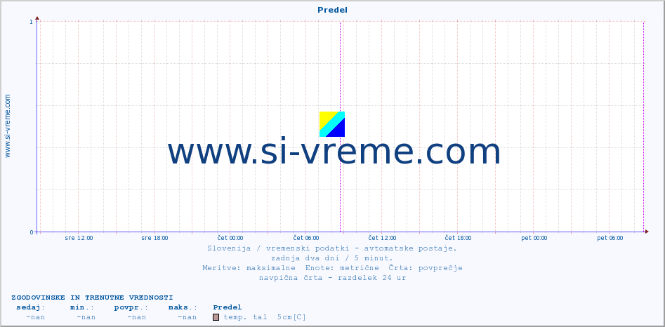 POVPREČJE :: Predel :: temp. zraka | vlaga | smer vetra | hitrost vetra | sunki vetra | tlak | padavine | sonce | temp. tal  5cm | temp. tal 10cm | temp. tal 20cm | temp. tal 30cm | temp. tal 50cm :: zadnja dva dni / 5 minut.