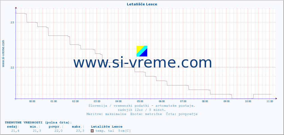 POVPREČJE :: Letališče Lesce :: temp. zraka | vlaga | smer vetra | hitrost vetra | sunki vetra | tlak | padavine | sonce | temp. tal  5cm | temp. tal 10cm | temp. tal 20cm | temp. tal 30cm | temp. tal 50cm :: zadnji dan / 5 minut.