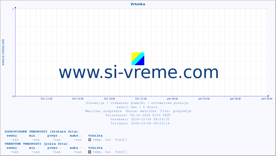 POVPREČJE :: Vrhnika :: temp. zraka | vlaga | smer vetra | hitrost vetra | sunki vetra | tlak | padavine | sonce | temp. tal  5cm | temp. tal 10cm | temp. tal 20cm | temp. tal 30cm | temp. tal 50cm :: zadnji dan / 5 minut.