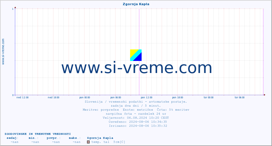 POVPREČJE :: Zgornja Kapla :: temp. zraka | vlaga | smer vetra | hitrost vetra | sunki vetra | tlak | padavine | sonce | temp. tal  5cm | temp. tal 10cm | temp. tal 20cm | temp. tal 30cm | temp. tal 50cm :: zadnja dva dni / 5 minut.