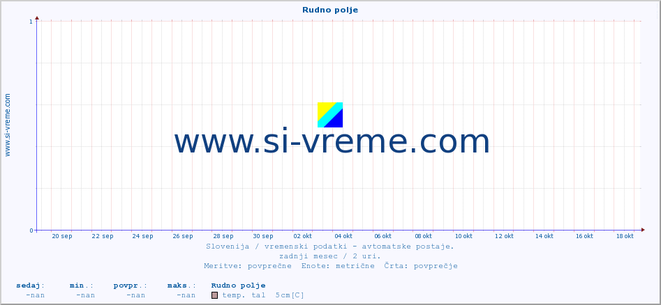 POVPREČJE :: Rudno polje :: temp. zraka | vlaga | smer vetra | hitrost vetra | sunki vetra | tlak | padavine | sonce | temp. tal  5cm | temp. tal 10cm | temp. tal 20cm | temp. tal 30cm | temp. tal 50cm :: zadnji mesec / 2 uri.