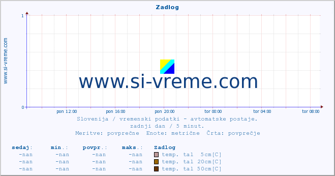 POVPREČJE :: Zadlog :: temp. zraka | vlaga | smer vetra | hitrost vetra | sunki vetra | tlak | padavine | sonce | temp. tal  5cm | temp. tal 10cm | temp. tal 20cm | temp. tal 30cm | temp. tal 50cm :: zadnji dan / 5 minut.