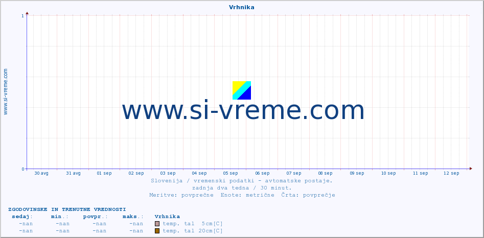 POVPREČJE :: Vrhnika :: temp. zraka | vlaga | smer vetra | hitrost vetra | sunki vetra | tlak | padavine | sonce | temp. tal  5cm | temp. tal 10cm | temp. tal 20cm | temp. tal 30cm | temp. tal 50cm :: zadnja dva tedna / 30 minut.